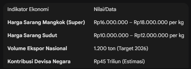 Indonesia Perluas Akses Pasar Ekspor Sarang Burung Walet ke Uni Eropa